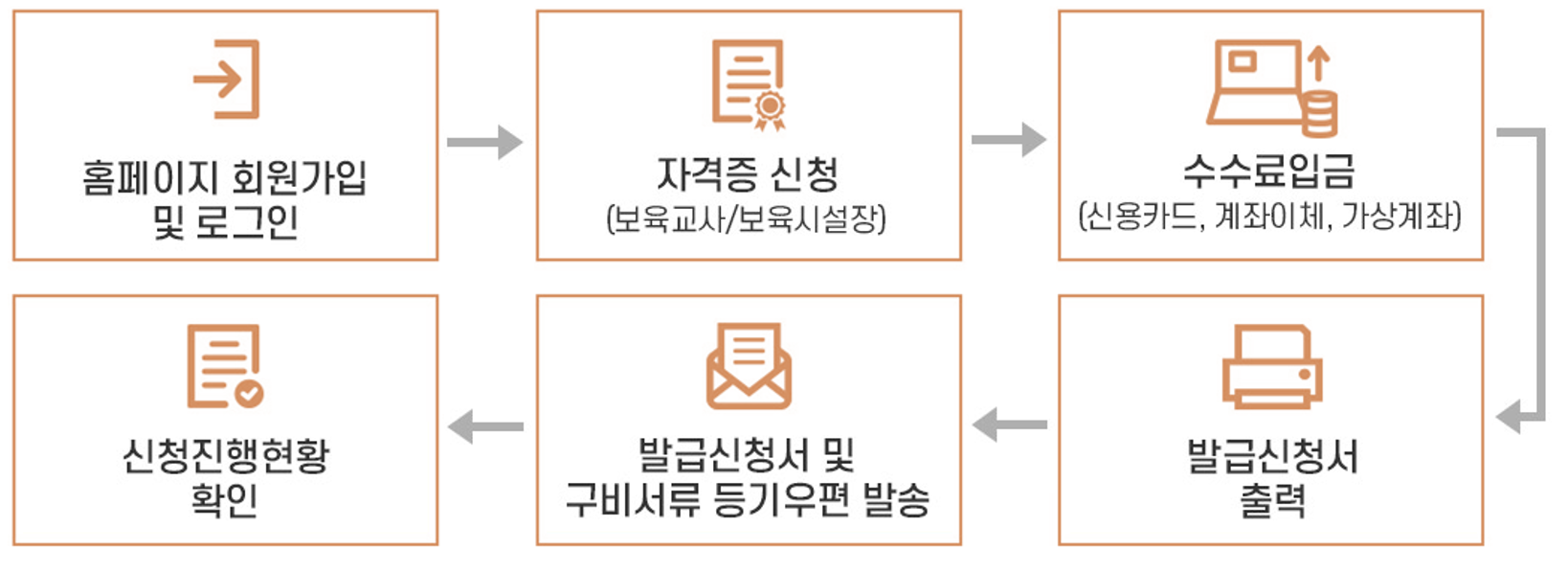 자격증신청 절차