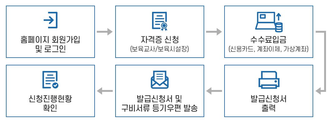 자격증신청 절차